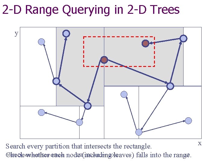 2 -D Range Querying in 2 -D Trees y x Search every partition that