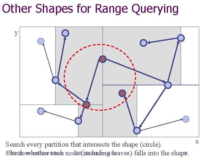 Other Shapes for Range Querying y x Search every partition that intersects the shape