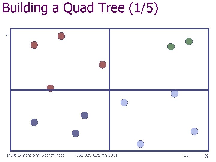 Building a Quad Tree (1/5) y Multi-Dimensional Search. Trees CSE 326 Autumn 2001 23