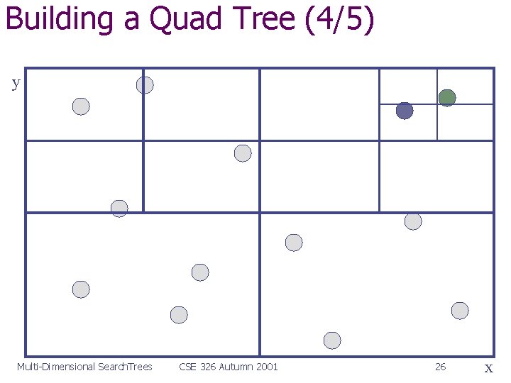 Building a Quad Tree (4/5) y Multi-Dimensional Search. Trees CSE 326 Autumn 2001 26