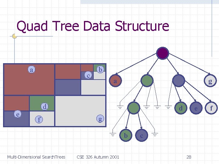 Quad Tree Data Structure a e c b a g d f d g
