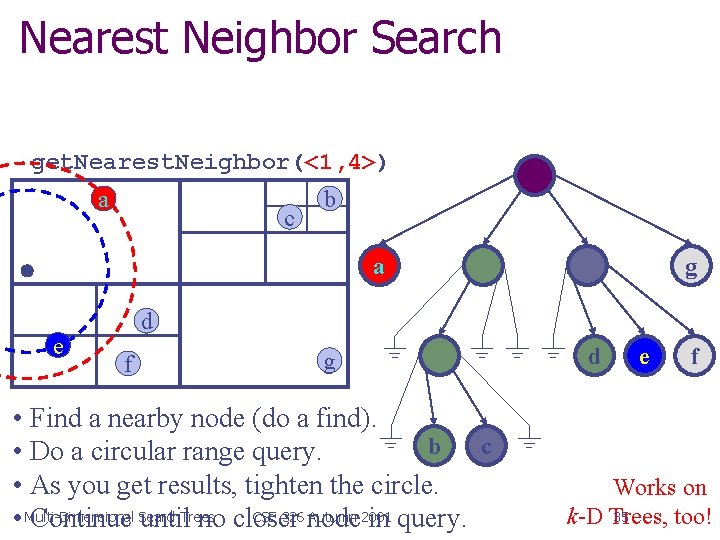Nearest Neighbor Search get. Nearest. Neighbor(<1, 4>) a c b a e g d