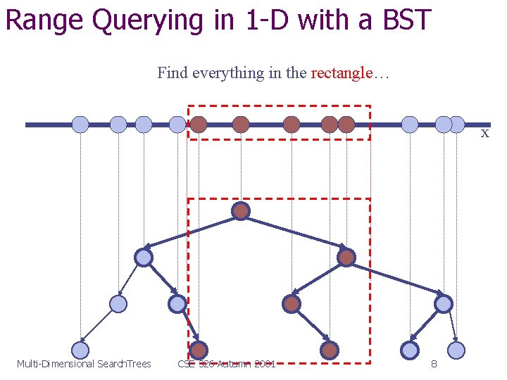 Range Querying in 1 -D with a BST Find everything in the rectangle… x