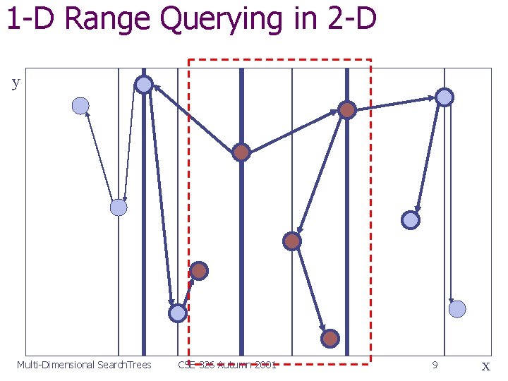 1 -D Range Querying in 2 -D y Multi-Dimensional Search. Trees CSE 326 Autumn