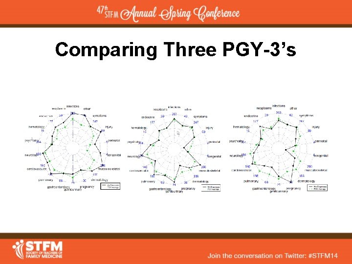Comparing Three PGY-3’s 