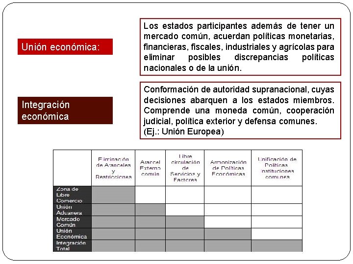 Unión económica: Integración económica completa Los estados participantes además de tener un mercado común,