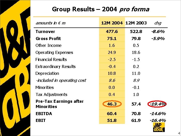 Group Results – 2004 pro forma amounts in € m 12 M 2004 12