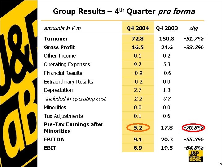 Group Results – 4 th Quarter pro forma amounts in € m Q 4