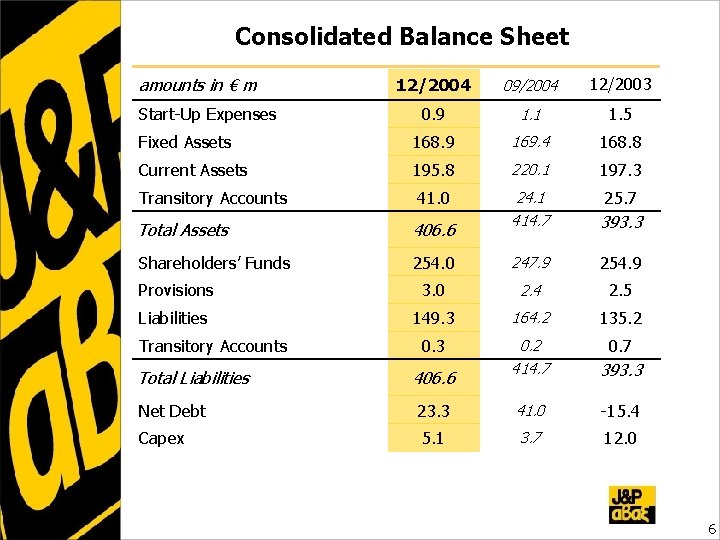 Consolidated Balance Sheet 12/2004 09/2004 12/2003 0. 9 1. 1 1. 5 Fixed Assets