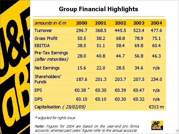 Group Financial Highlights amounts in € m 2000 2001 2002 2003 2004 Turnover 296.
