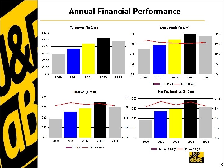 Annual Financial Performance 8 