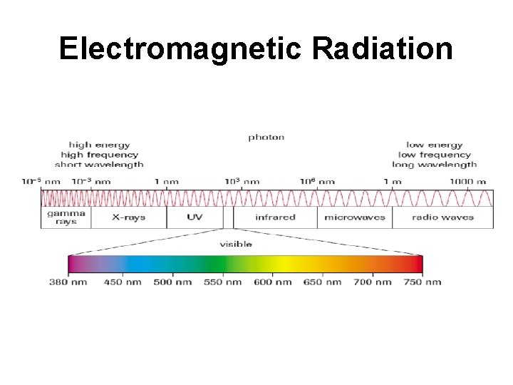 Electromagnetic Radiation 