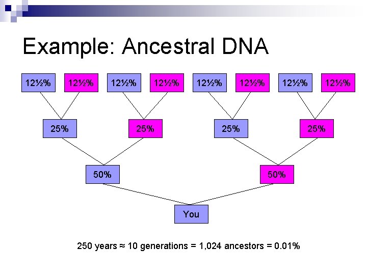 Example: Ancestral DNA 12½% 12½% 25% 50% You 250 years ≈ 10 generations =