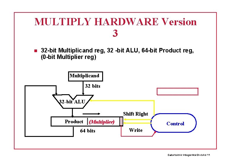 MULTIPLY HARDWARE Version 3 32 -bit Multiplicand reg, 32 -bit ALU, 64 -bit Product