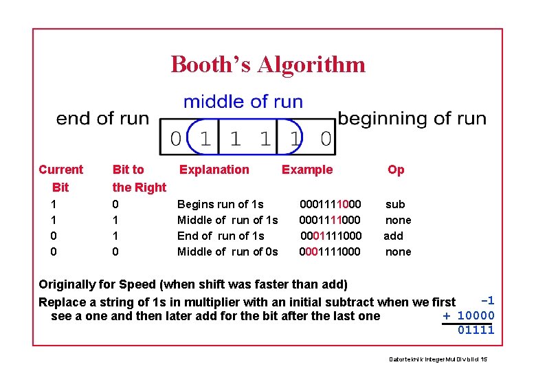 Booth’s Algorithm Current Bit 1 1 0 0 Bit to the Right Explanation 0