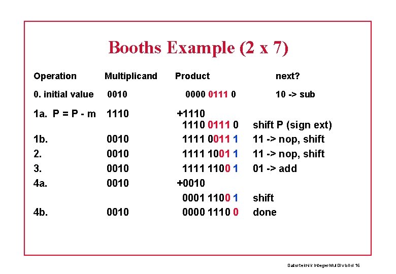 Booths Example (2 x 7) Operation Multiplicand 0. initial value 0010 0000 0111 0