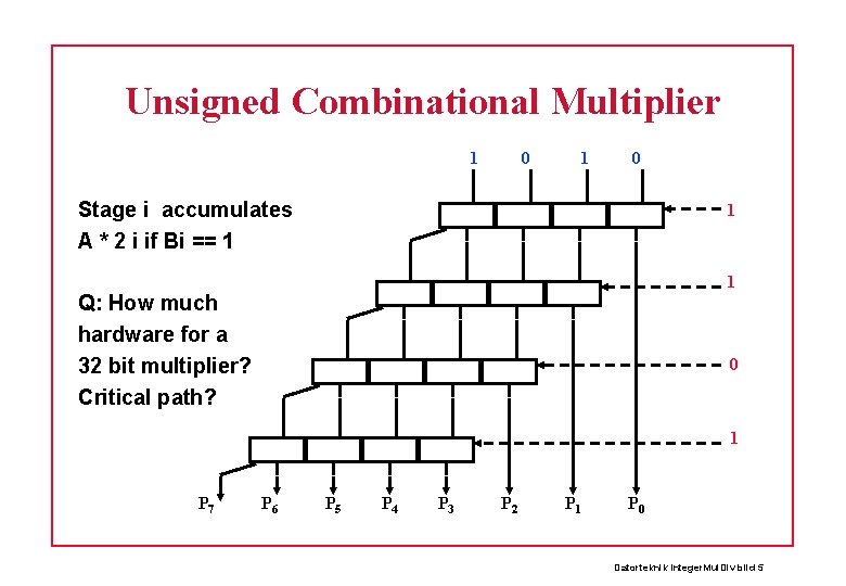Unsigned Combinational Multiplier 1 0 Stage i accumulates A * 2 i if Bi