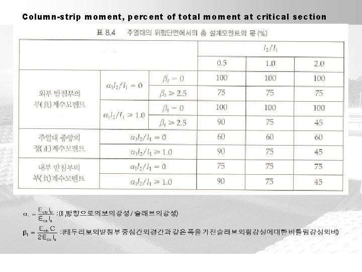 Column-strip moment, percent of total moment at critical section 