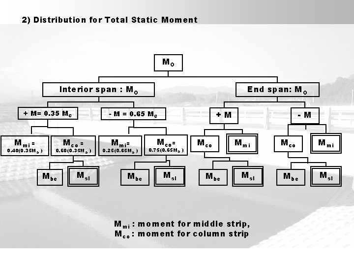 2) Distribution for Total Static Moment MO Interior span : MO + M= 0.