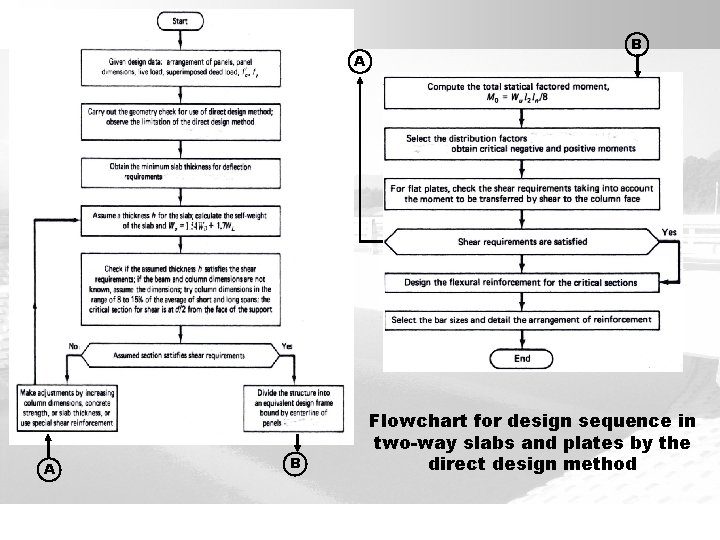 A A B B Flowchart for design sequence in two-way slabs and plates by
