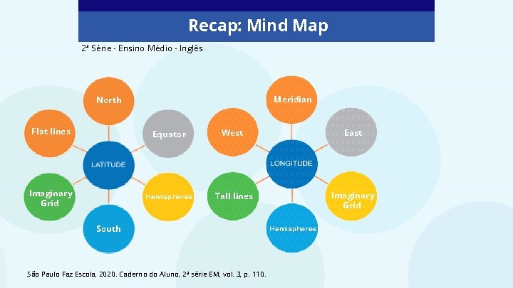 Recap: Mind Map 2ª Série - Ensino Médio - Inglês Meridian North Flat lines