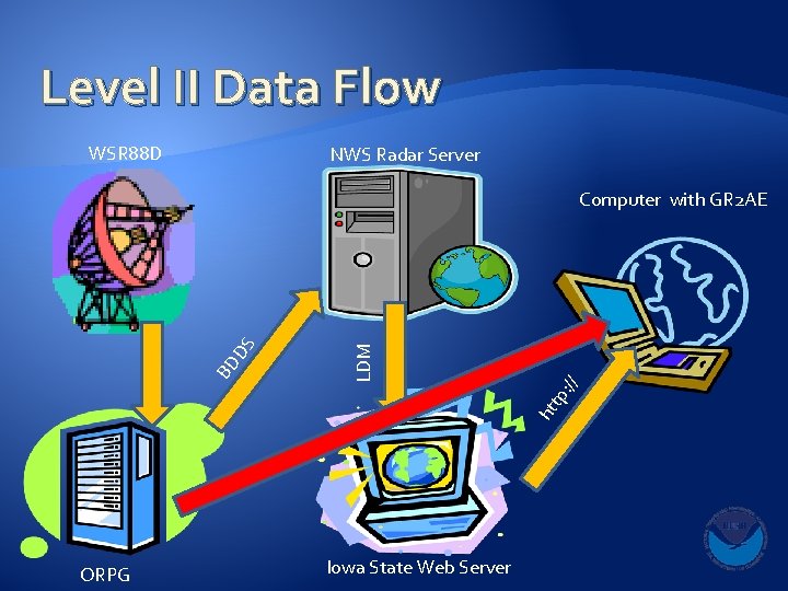 Level II Data Flow WSR 88 D NWS Radar Server / ht tp :