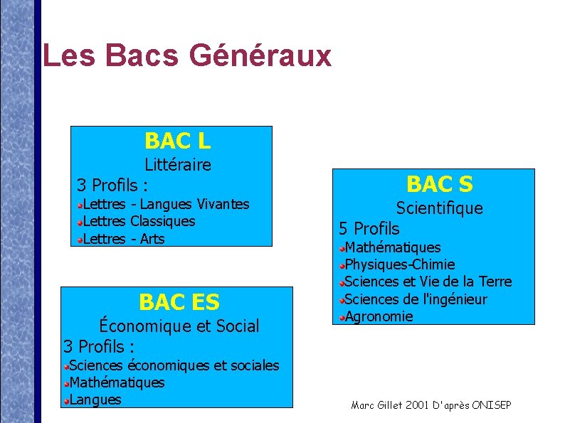 Les Bacs Généraux BAC L Littéraire 3 Profils : Lettres - Langues Vivantes Lettres