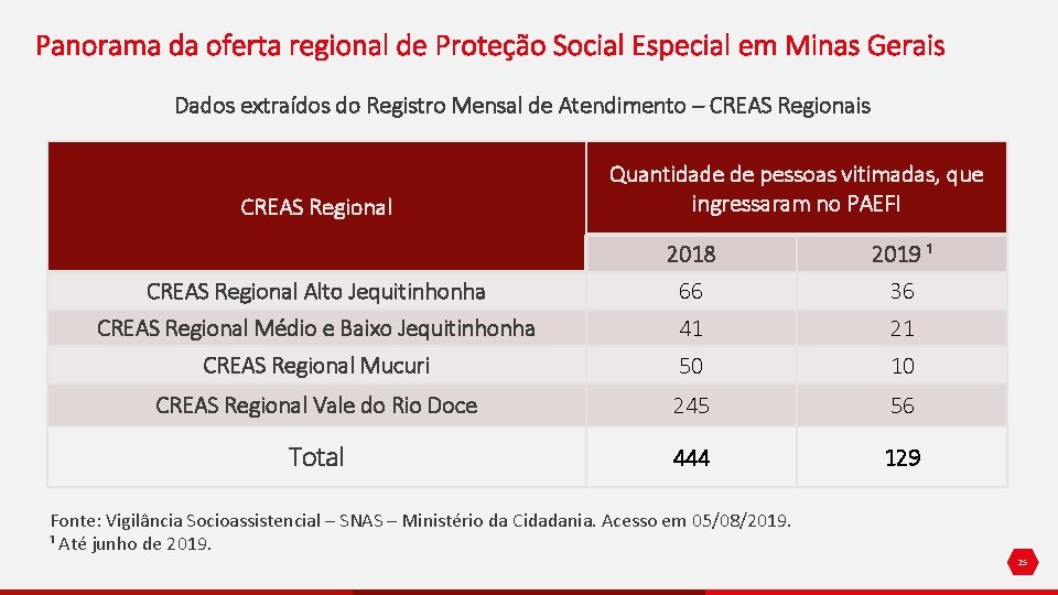 Panorama da oferta regional de Proteção Social Especial em Minas Gerais Dados extraídos do