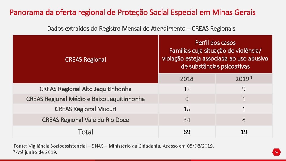 Panorama da oferta regional de Proteção Social Especial em Minas Gerais Dados extraídos do