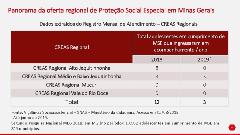 Panorama da oferta regional de Proteção Social Especial em Minas Gerais Dados extraídos do