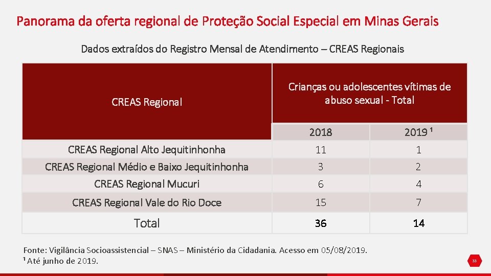 Panorama da oferta regional de Proteção Social Especial em Minas Gerais Dados extraídos do