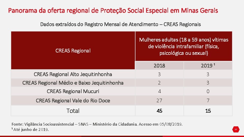 Panorama da oferta regional de Proteção Social Especial em Minas Gerais Dados extraídos do