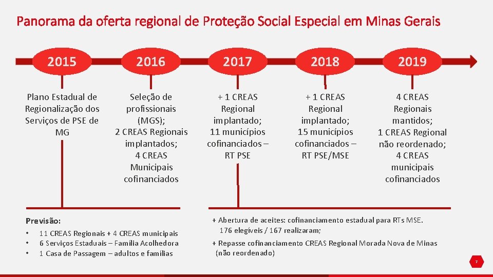 Panorama da oferta regional de Proteção Social Especial em Minas Gerais 2015 2016 2017