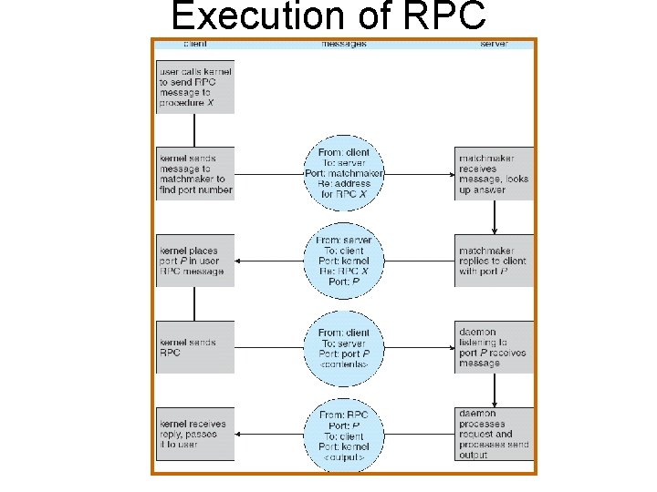 Execution of RPC 