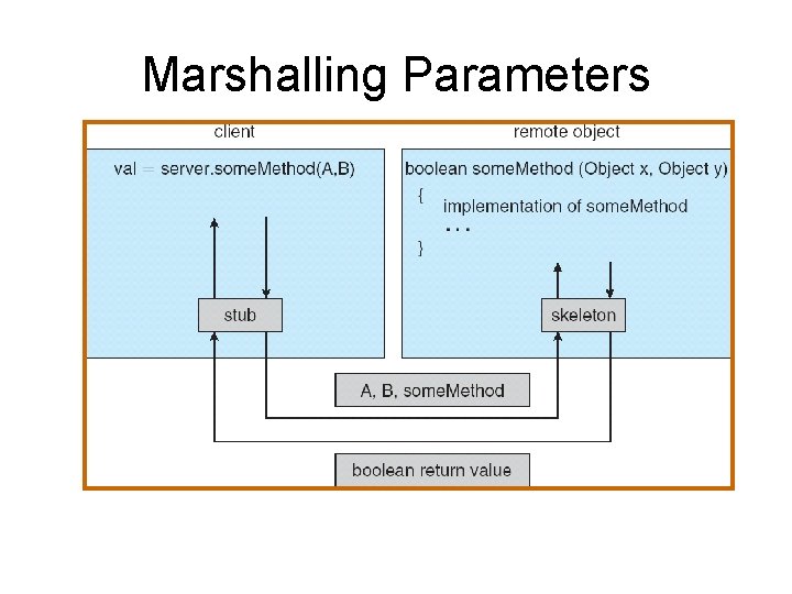 Marshalling Parameters 