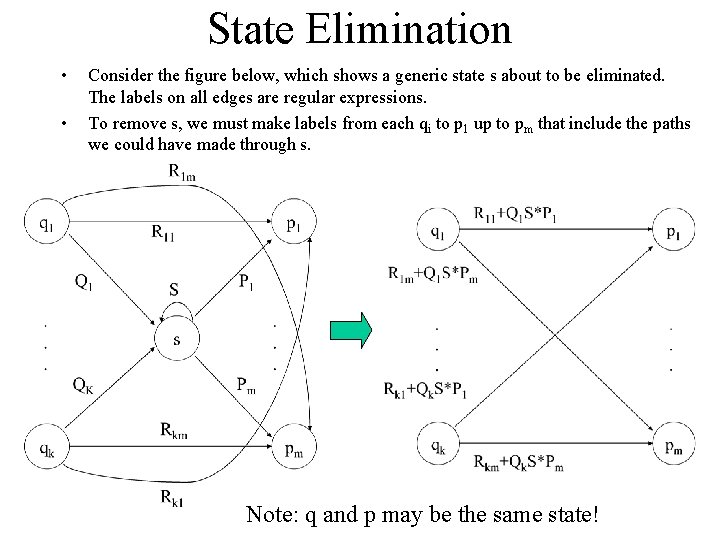 State Elimination • • Consider the figure below, which shows a generic state s
