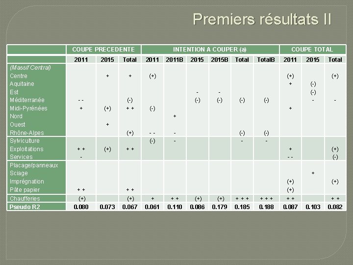 Premiers résultats II COUPE PRECEDENTE 2011 (Massif Central) Centre Aquitaine Est Méditerranée Midi-Pyrénées Nord