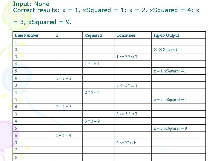 Input: None Correct results: x = 1, x. Squared = 1; x = 2,