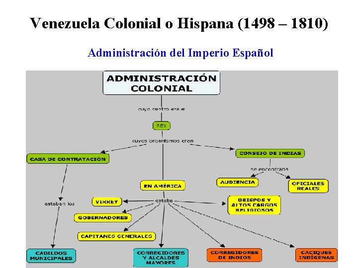 Venezuela Colonial o Hispana (1498 – 1810) Administración del Imperio Español 