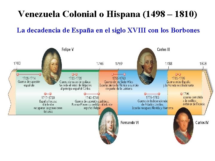 Venezuela Colonial o Hispana (1498 – 1810) La decadencia de España en el siglo