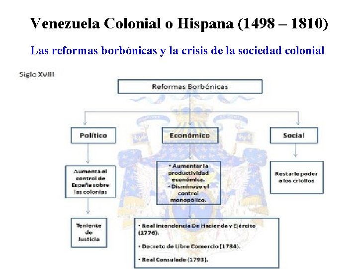 Venezuela Colonial o Hispana (1498 – 1810) Las reformas borbónicas y la crisis de