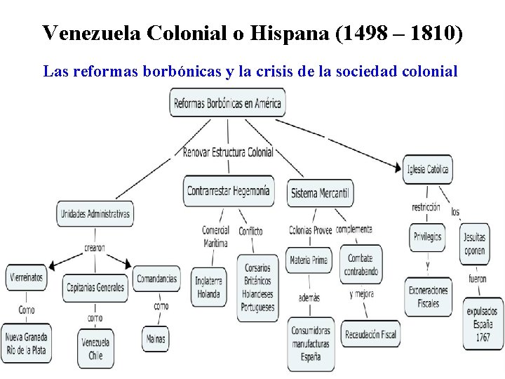 Venezuela Colonial o Hispana (1498 – 1810) Las reformas borbónicas y la crisis de