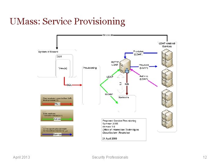 UMass: Service Provisioning April 2013 Security Professionals 12 