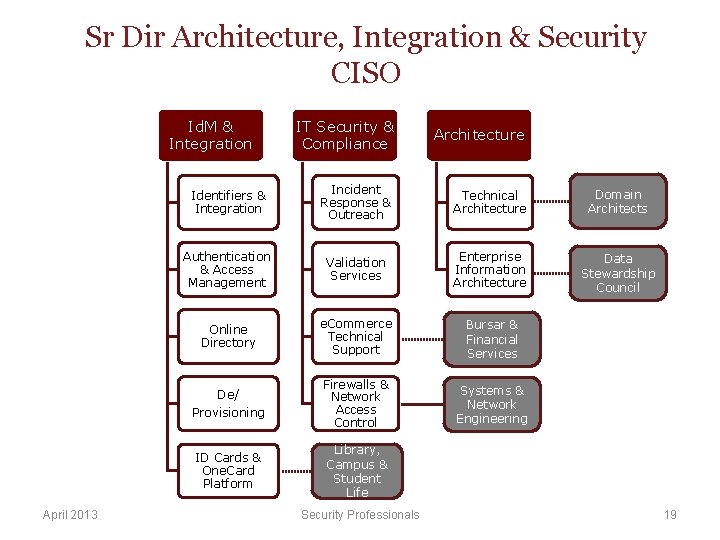 Sr Dir Architecture, Integration & Security CISO Id. M & Integration April 2013 IT