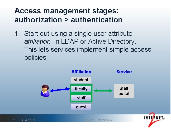 Access management stages: authorization > authentication 1. Start out using a single user attribute,