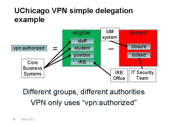 UChicago VPN simple delegation example eligible vpn: authorized Core Business Systems = staff student