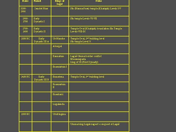 Dates 32002900 Period Kings of Lagaš Jemdet Nasr Notes Sîn (Nanna-Suen) temple (Khafajah) Levels