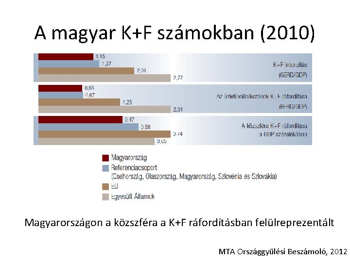 A magyar K+F számokban (2010) Magyarországon a közszféra a K+F ráfordításban felülreprezentált MTA Országgyűlési
