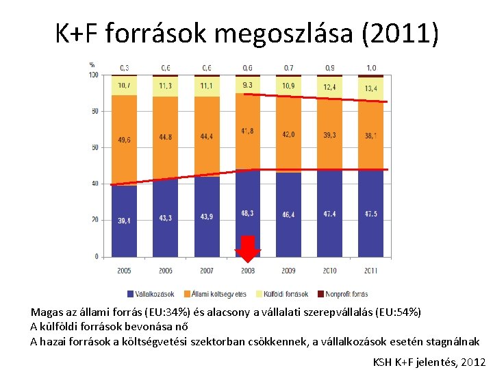 K+F források megoszlása (2011) Magas az állami forrás (EU: 34%) és alacsony a vállalati