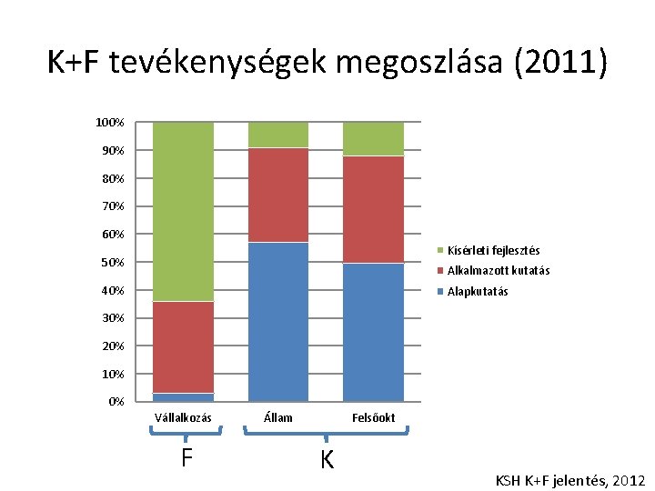 K+F tevékenységek megoszlása (2011) 100% 90% 80% 70% 60% Kísérleti fejlesztés 50% Alkalmazott kutatás